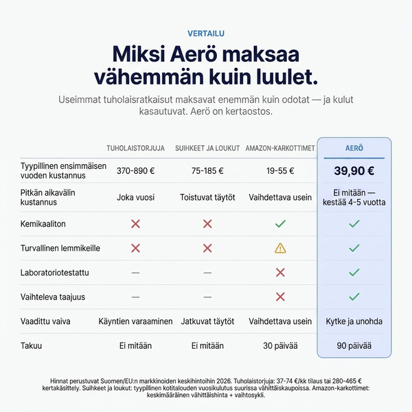 Aerö-ultraäänikarkotin loiseläimiä vastaan - Hävitä lopullisesti yli 14 tuholaista
